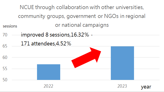 In 2023, the number of participants from NCUE assisting local governments or secondary and lower-level schools in promoting gender equality education initiatives, as well as the number of related events, increased by 16.32%