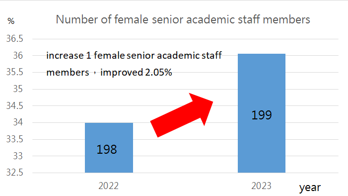 The number of female senior academic staff at our university grew by 2.05% in 2023