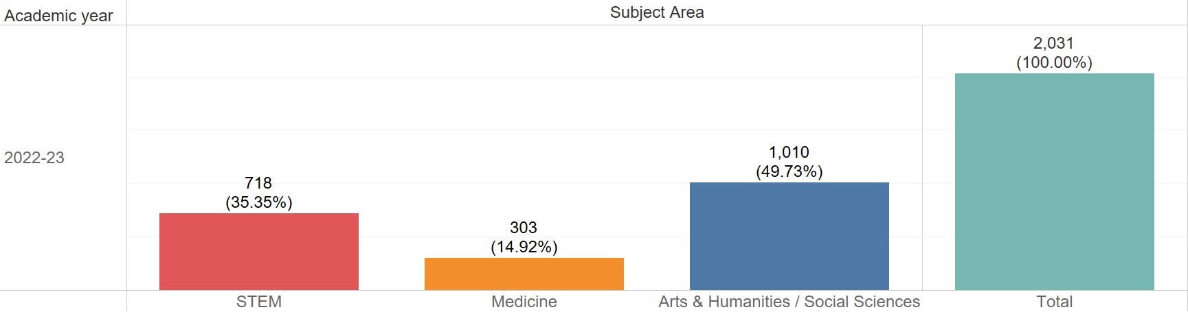 The number of graduates by academic field (STEM, Medicine, Arts and Humanities/Social Sciences) in 2023