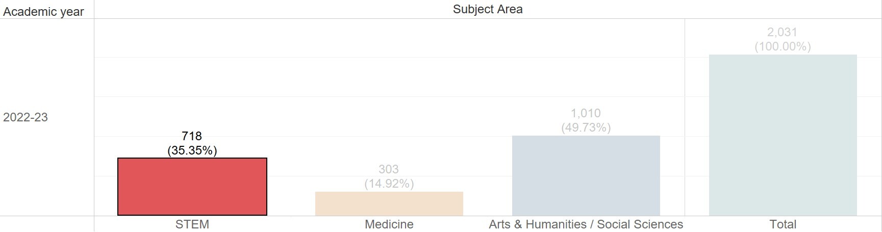 The number of graduates by academic field (STEM)