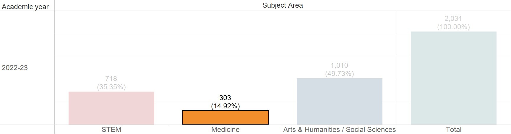  The number of graduates by academic field (Medicine)