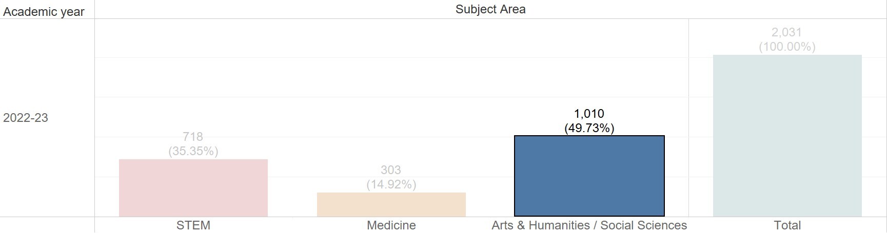 The number of graduates by academic field (Arts and Humanities/Social Sciences)