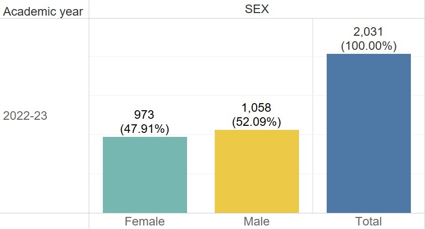 The number of female graduates by academic field (STEM, Medicine, Arts and Humanities/Social Sciences)