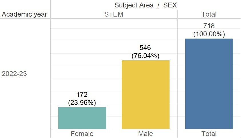 The total number of female graduates in the STEM field is 172