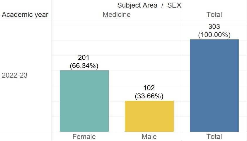 The number of female graduates by academic field (Medicine)