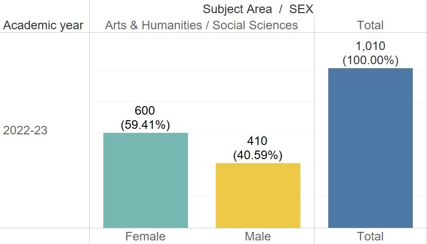 The number of female graduates by academic field (Arts and Humanities/Social Sciences)