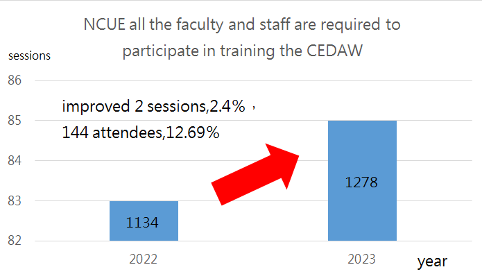 The number of faculty, staff, and students at our university attended CEDAW-related workshops and seminars in 2023 increased by 12.69%