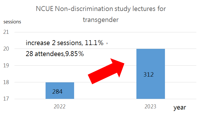 In 2023, our university held workshops and lectures related to non-discrimination against transgender individuals, showing a growth of 11.1%