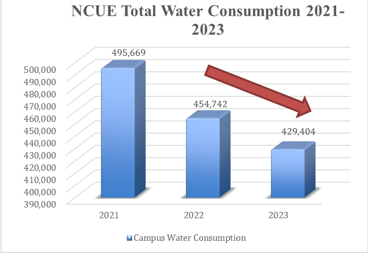 Downward trend in total water consumption at NCUE from 2021 to 2023