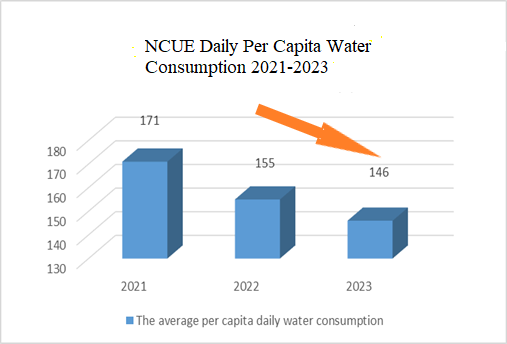 Downward trend in daily per capita water consumption at NCUE from 2021 to 2023