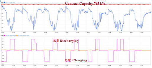 Effect of Load Shifting