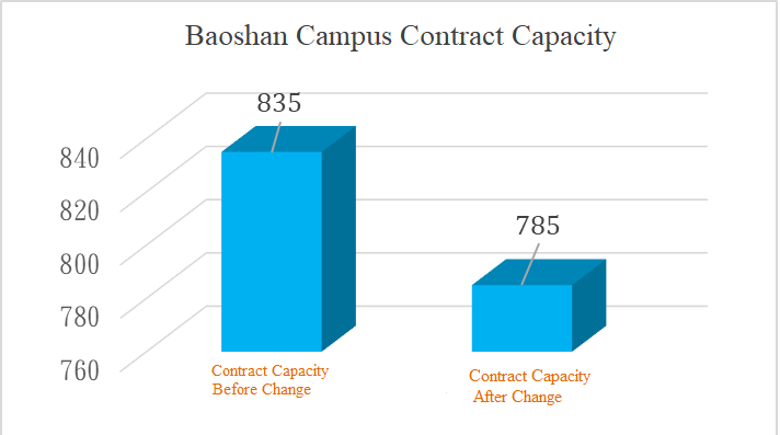 Reduction of Contract Capacity in Baoshan Campus