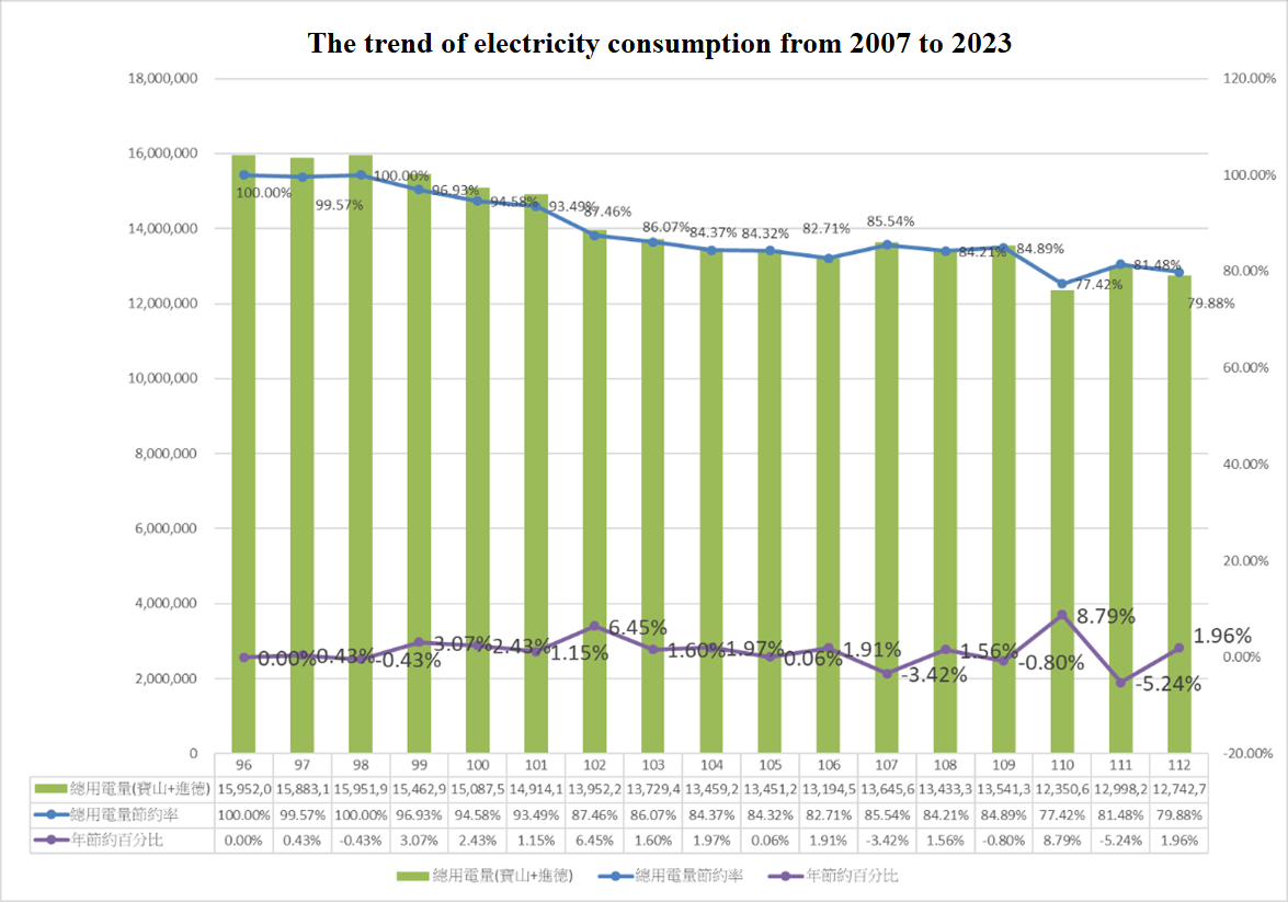 Downward trend in electricity consumption from 2007 to 2023