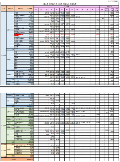 Total Floor Area of NCUE Buildings in 2023 (square meters)