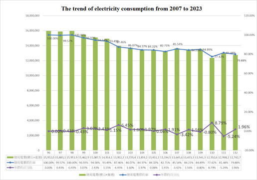 The downward trend in electricity consumption from 2007 to 2023