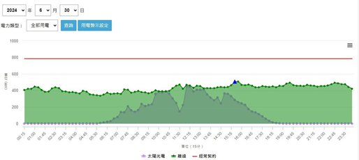 Net load curve for the Baoshan Campus on June 30, 2024