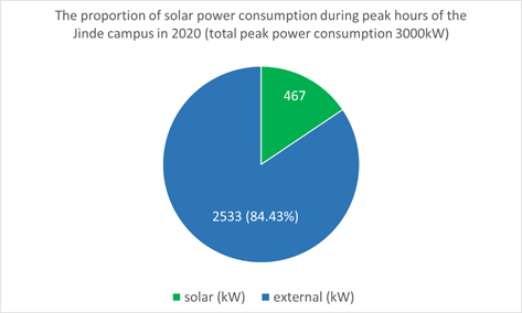 The proportion of solar power consumption during peak hours of the Jinde campus in 2020