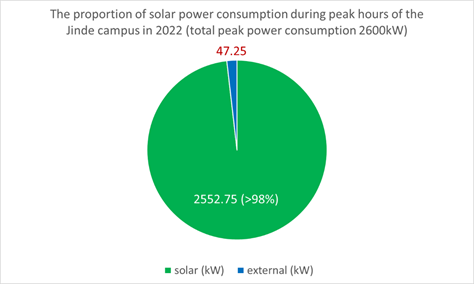 The proportion of solar power consumption during peak hours of the Jinde campus in 2022