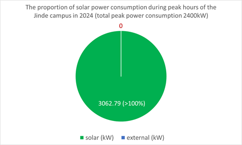 The proportion of solar power consumption during peak hours of the Jinde campus in 2024