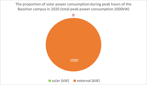 The proportion of solar power consumption during peak hours of the Baoshan campus in 2020