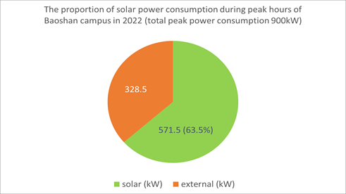 The proportion of solar power consumption during peak hours of the Baoshan campus in 2022