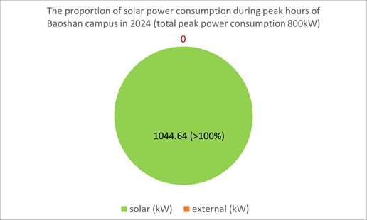 The proportion of solar power consumption during peak hours of the Baoshan campus in 2024