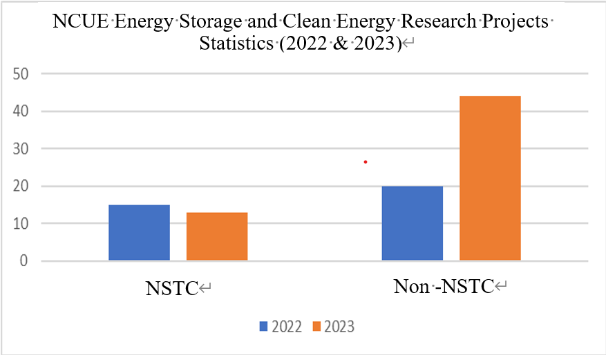 NCUE Energy Storage and Clean Energy Research Projects Statistics (2022 & 2023)