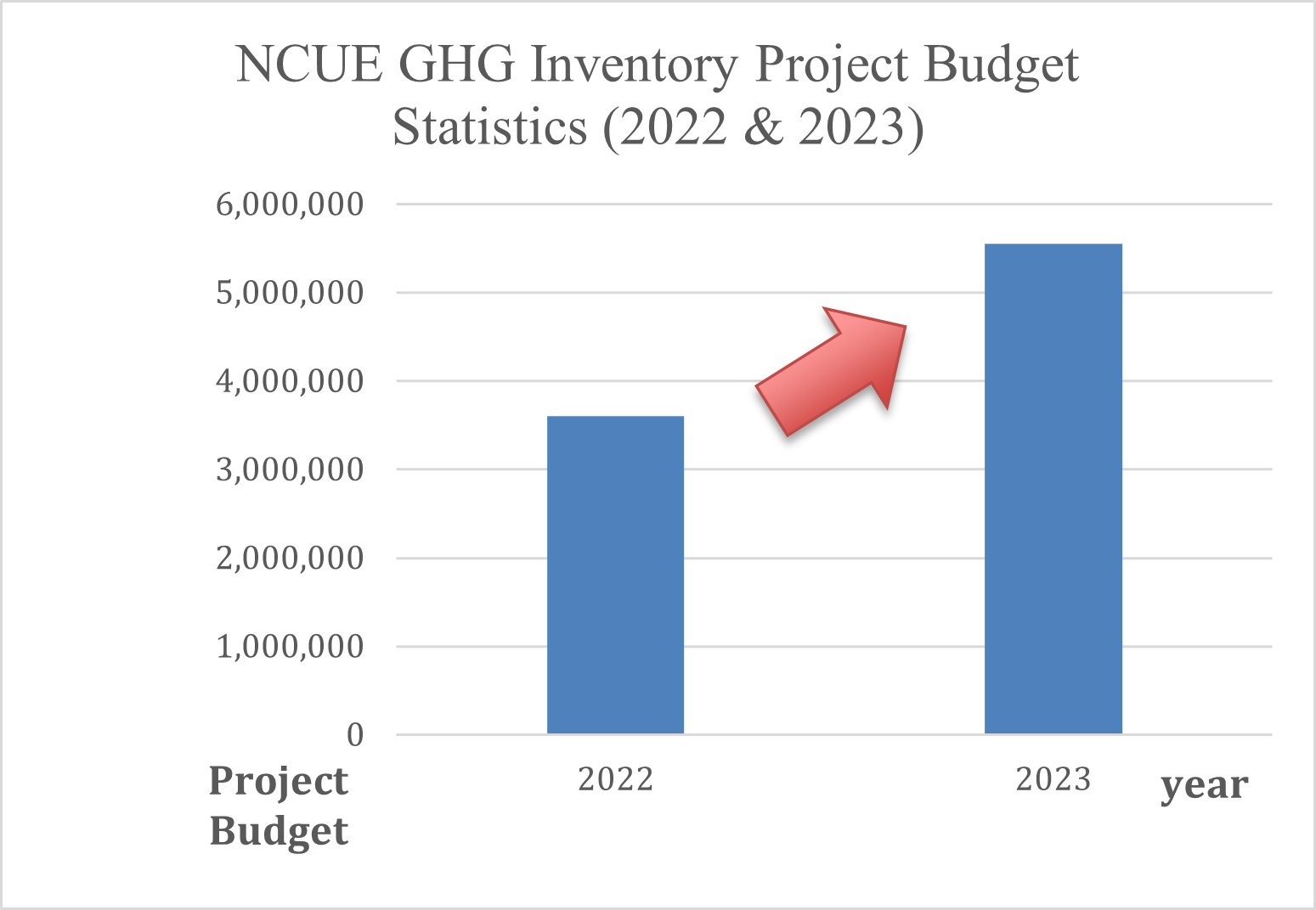 NCUE GHG Inventory Project Budget Statistics (2022 & 2023)