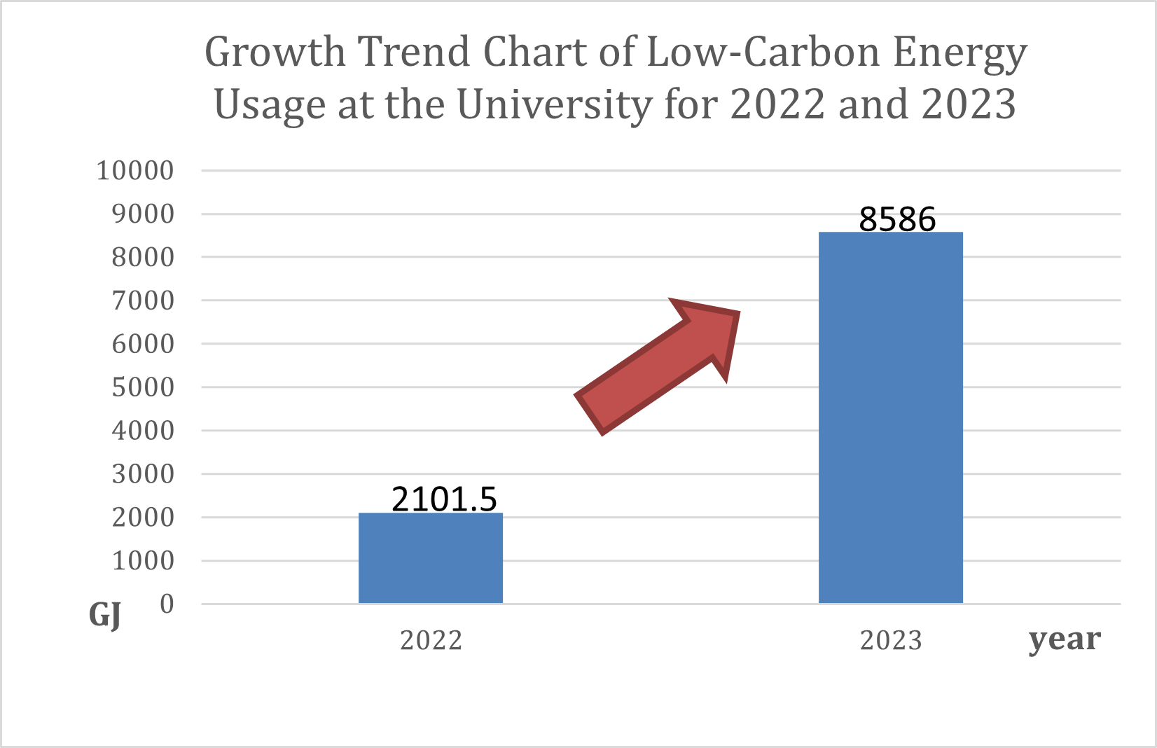 NCUE's Low-Carbon Energy Consumption Shows an Increasing Trend in 2022 and 2023