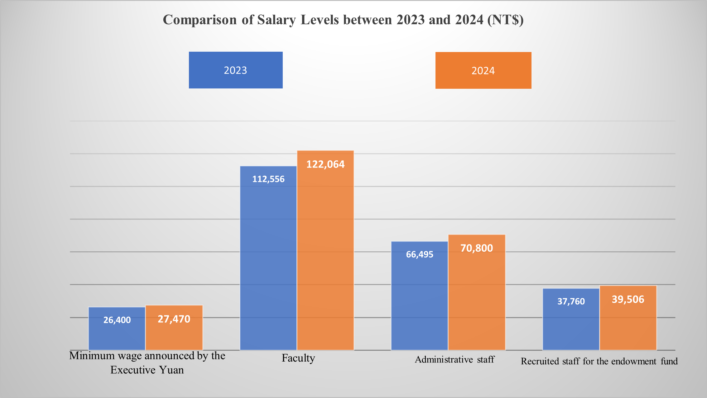 Comparison of Salary Levels Between 2023 and 2024