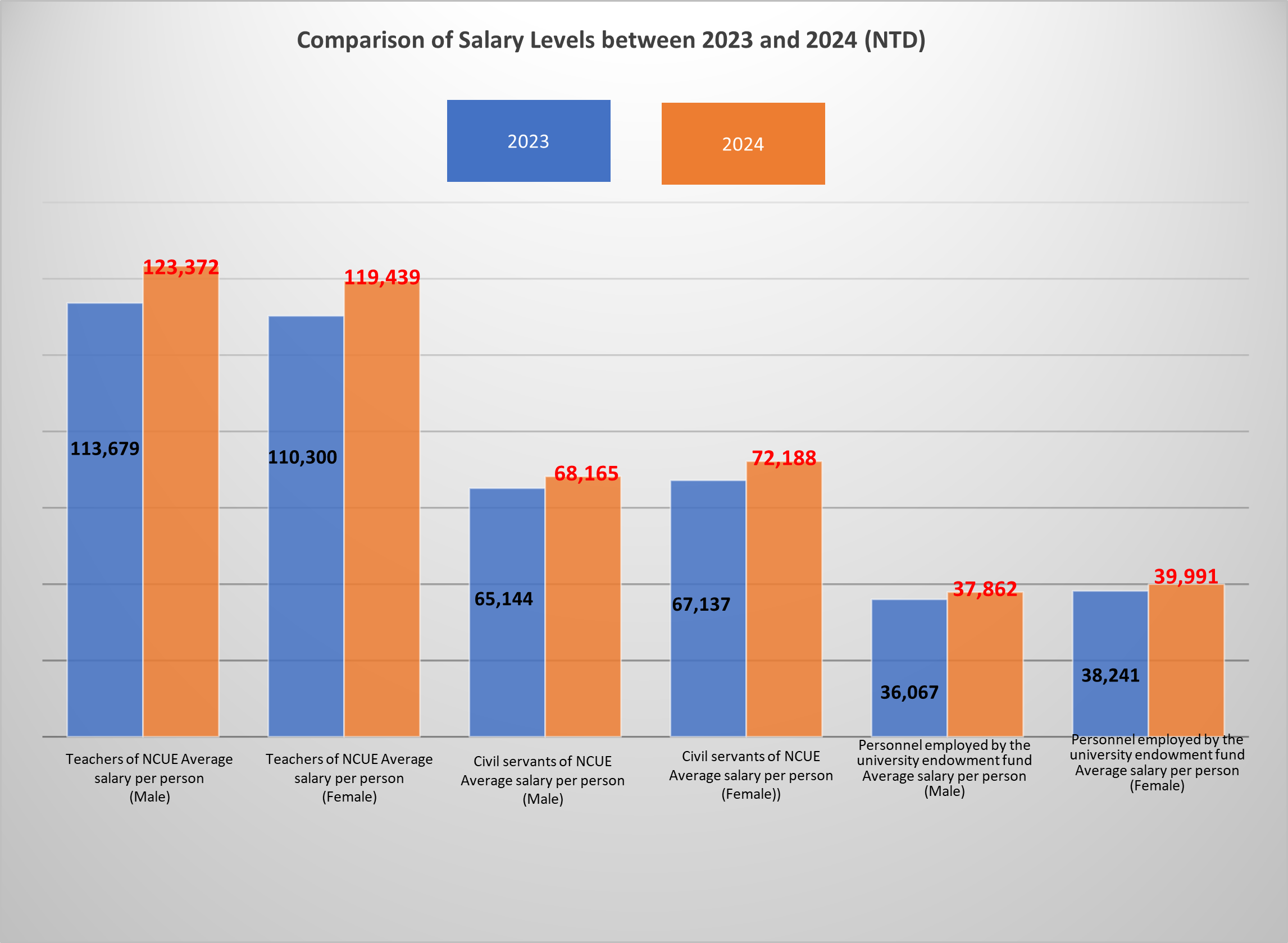 Comparison of Salary Levels Between 2023 and 2024