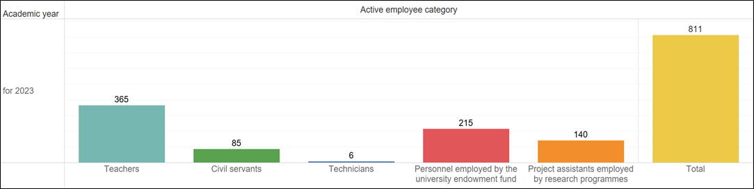 Number of personnel by category