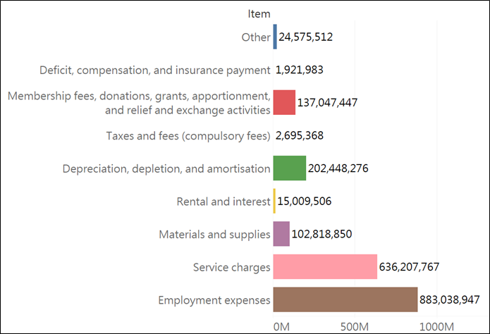 Main Expenditure Items