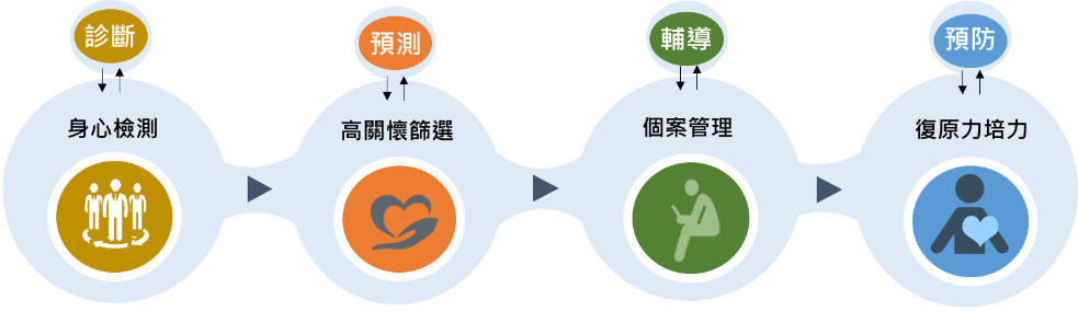 Figure 1. Targeted Counseling Concepts
