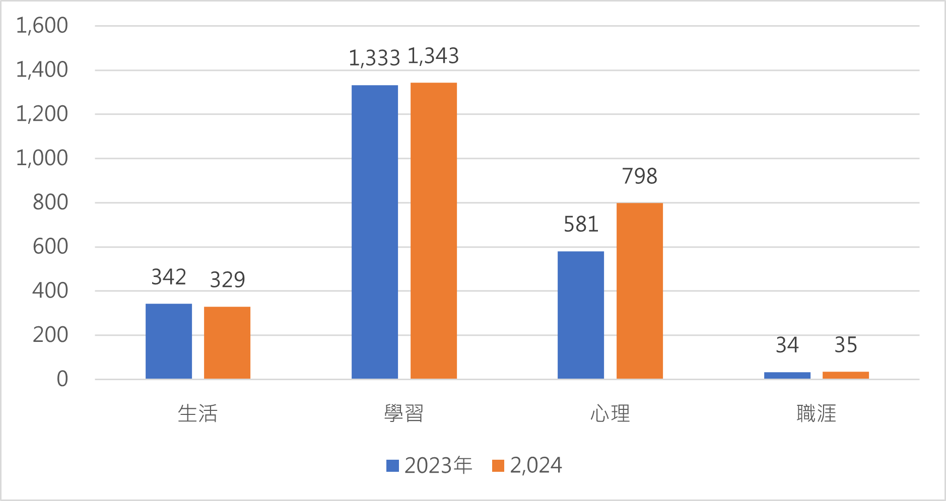 Figure 2. Comparison of Guidance for Economically Disadvantaged Students in 2023 and 2024