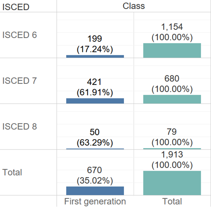 Figure 2. Total number of first-generation college students starting a degree at NCUE in 2024