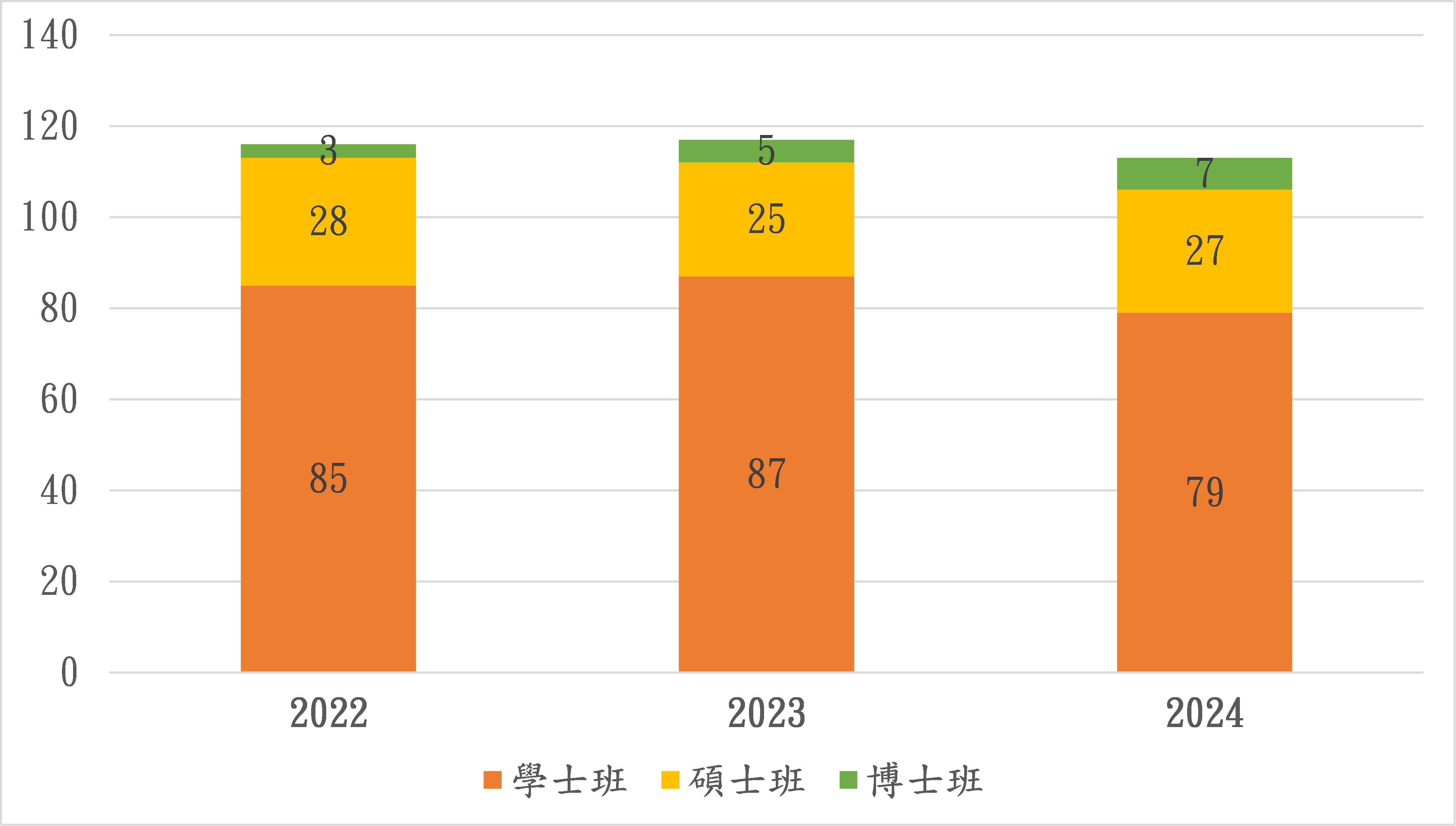 Figure 2: Statistical Chart of Students with Disabilities from 2022 to 2024