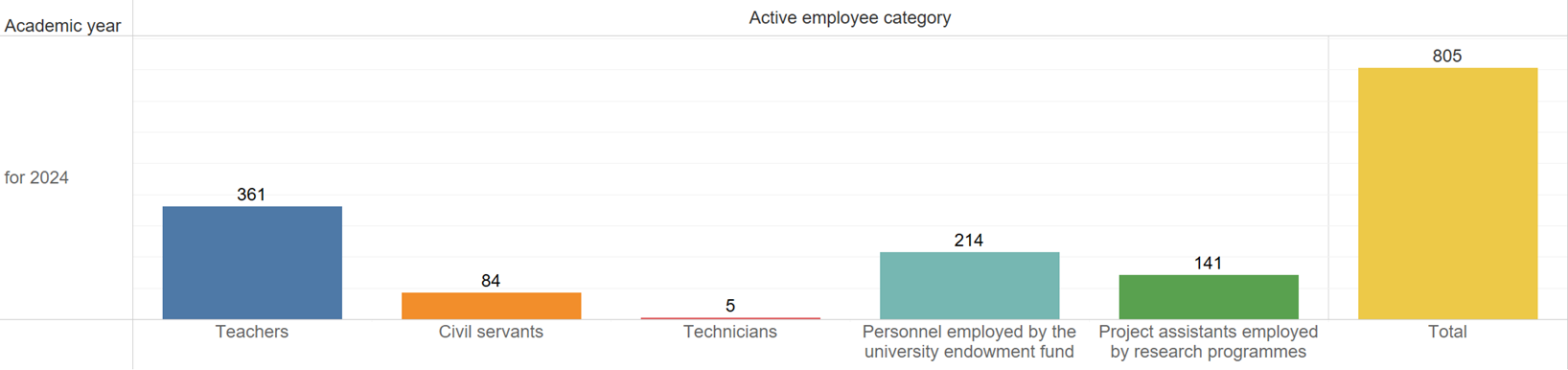 Figure 1. Statistics of employees at NCUE