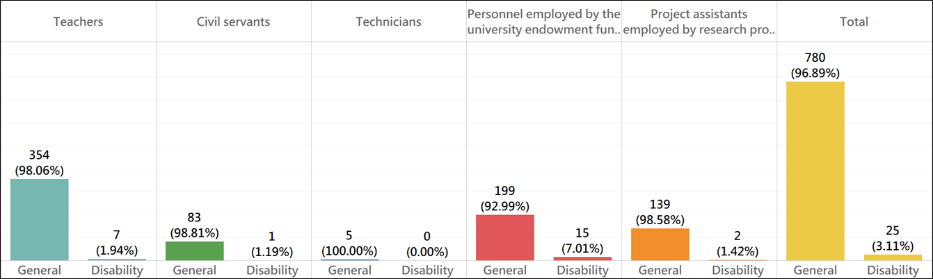 Figure 2. Ratio chart of NCUE’s employees with disabilities