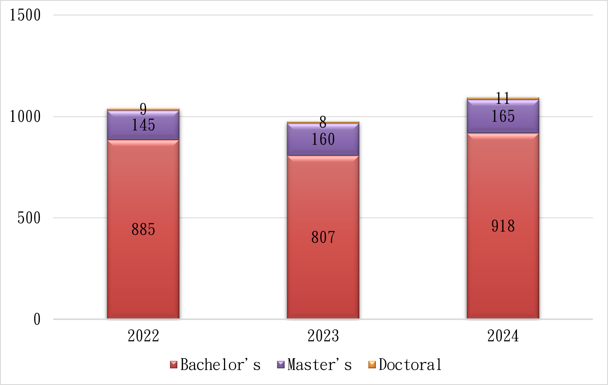 Figure 1: An Increase of 119 Students from Disadvantaged Backgrounds at NCUE