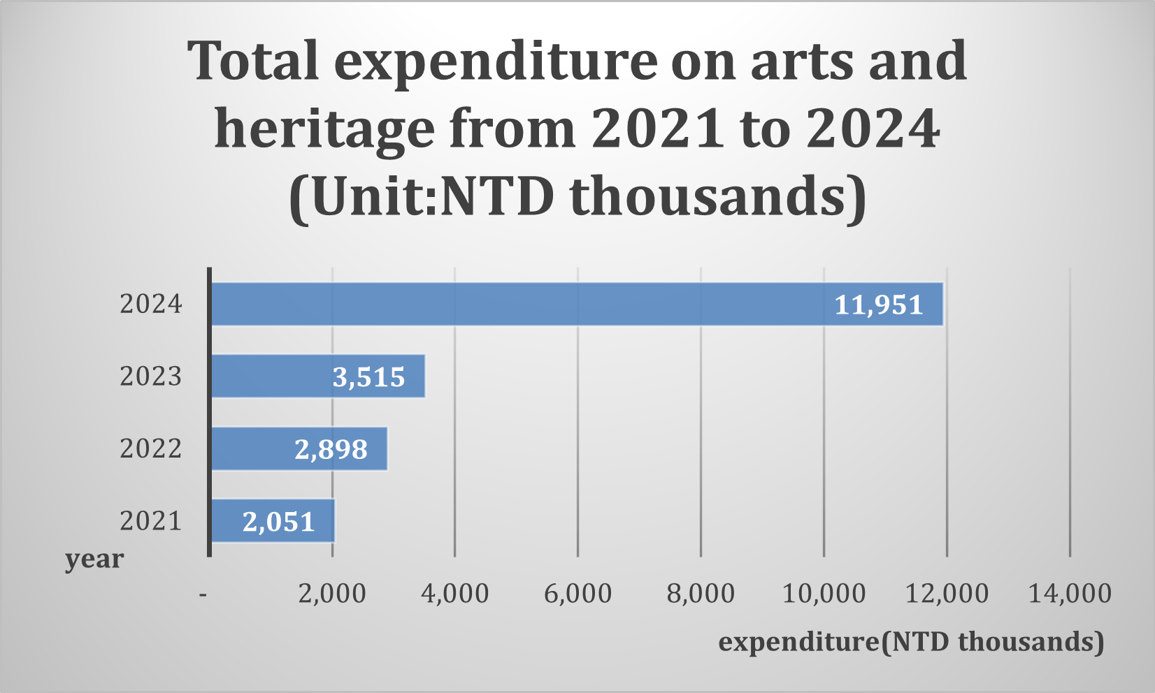 Figure 2. Total Expenditure on Arts and Heritage from 2021 to 2024