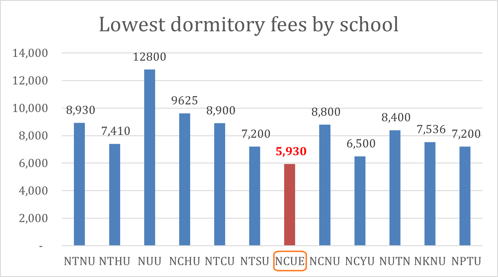Figure 1. Accommodation Fee Comparison Chart for Normal Universities and National Universities in Central Taiwan - NCUE's Accommodation Rates Are the Most Affordable
