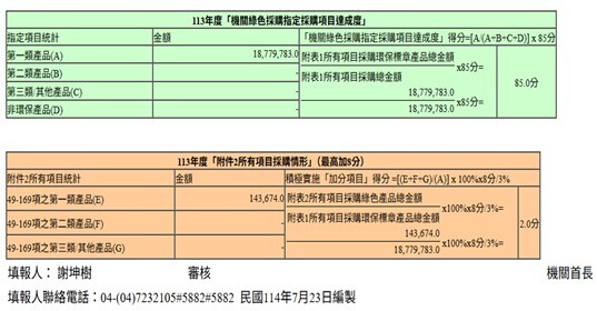 Figure 1. Statistics on the Green Procurement Expenditure for 2024