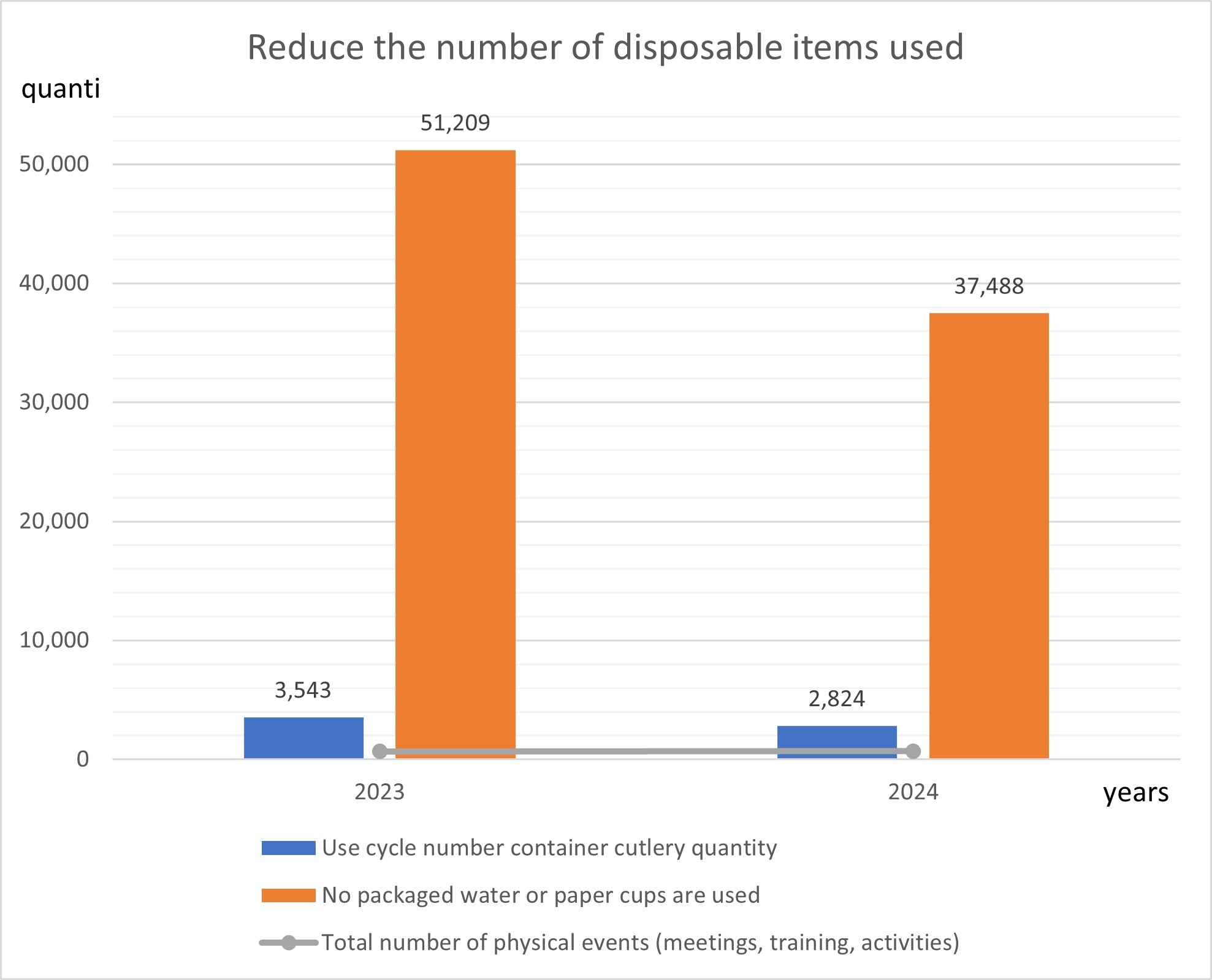 Figure 1. School Meetings, Activities, and Training Sessions (2023-2024) and Person-Times Avoiding Single-Use Items