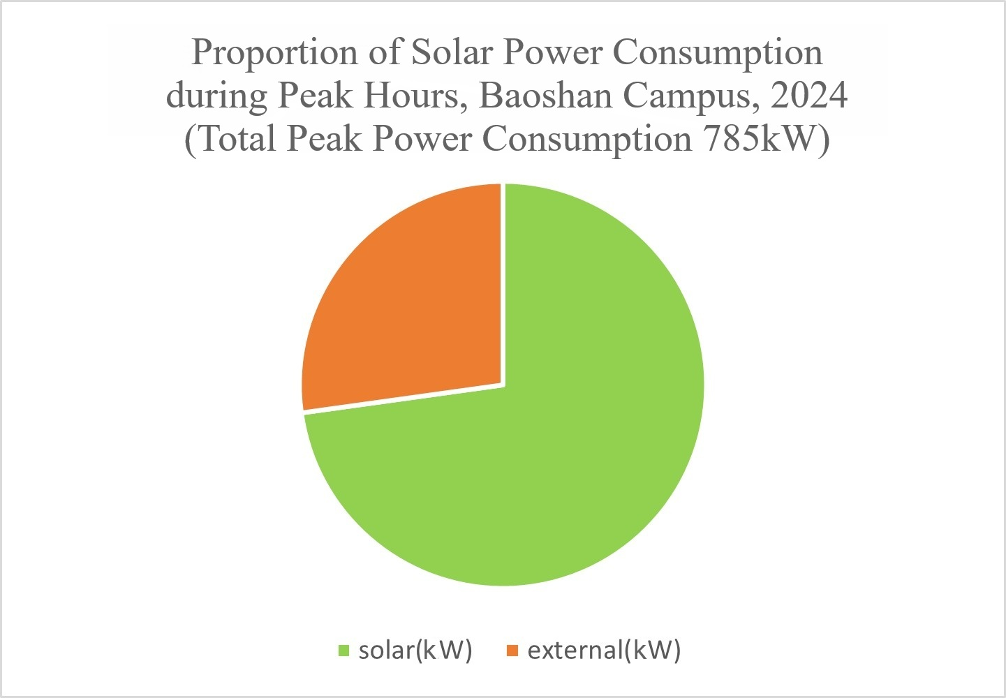 Figure 3: Proportion of Solar Power Consumption during Peak Hours, Baoshan Campus, 2024