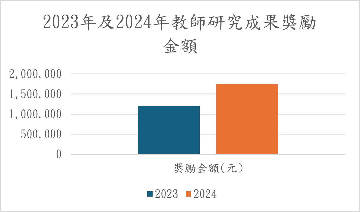 Figure 1. Faculty Research Achievement Reward Amounts in 2023 and 2024