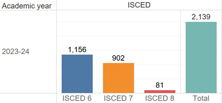 Figure 1: Number of NCUE graduates in 2024