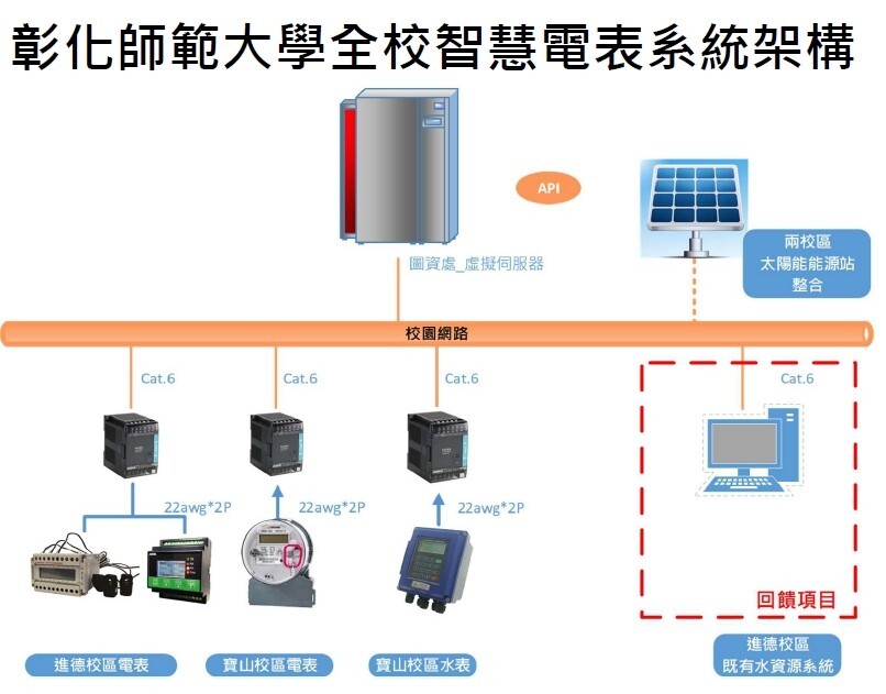 Figure 9: Smart meter architecture