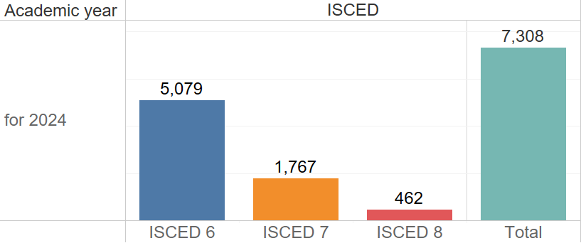 Figure 2: Campus Population