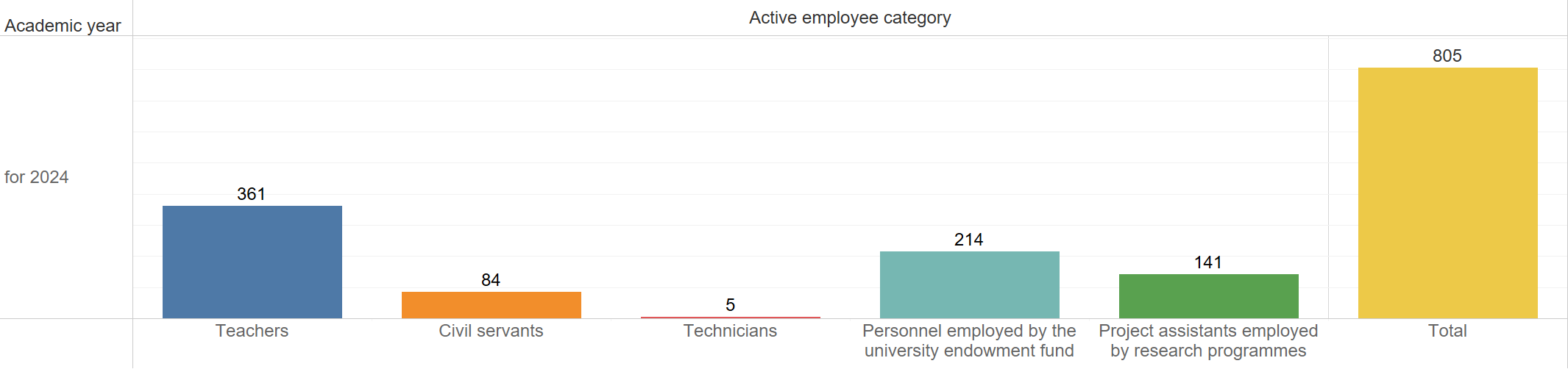 Figure 3: Faculty Numbers